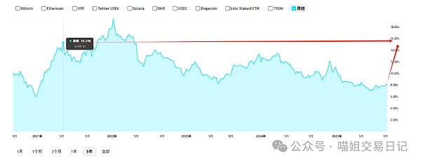 王炸开局狗庄砸盘反遭多头逼空比特币以太坊下周必破新高YGG暴赚5725刀