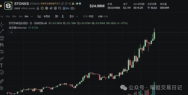 王炸开局狗庄砸盘反遭多头逼空比特币以太坊下周必破新高YGG暴赚5725刀