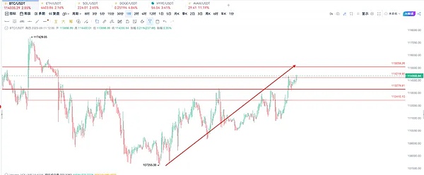 CPI 数据吵翻天？主力早偷偷这么干了、BTC 缩量上涨是好事、ETH 站稳 4500 就起飞～