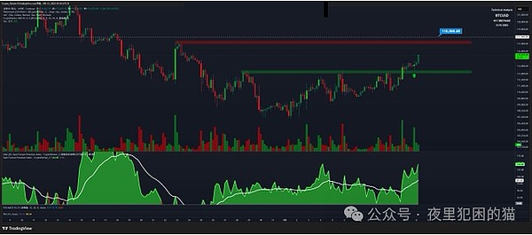 CPI 数据吵翻天？主力早偷偷这么干了、BTC 缩量上涨是好事、ETH 站稳 4500 就起飞～