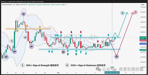 CPI 数据吵翻天？主力早偷偷这么干了、BTC 缩量上涨是好事、ETH 站稳 4500 就起飞～