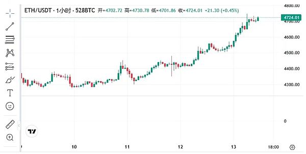 BTC高位拉锯 ETH冲击5000大关 Meme情绪升温 WLD/MYX暗藏隐忧 山寨季该如何上车