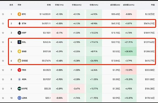 BTC震荡守关口 ETH冲击5000 SOL爆发 Meme升温 狗狗币ETF加持 山寨季来了吗