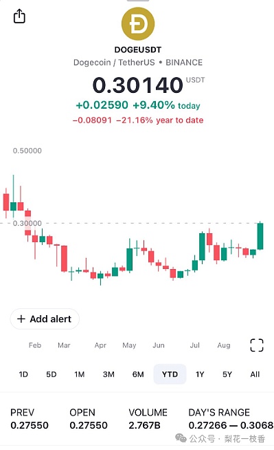狗狗币（DOGE）爆发创数月新高关键突破已达成