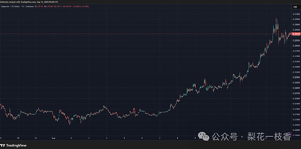狗狗币（DOGE）爆发创数月新高关键突破已达成