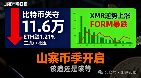 9月15日加密市场日报：比特币失守11.6万   ETH跌 1.21%   山寨币季开启
