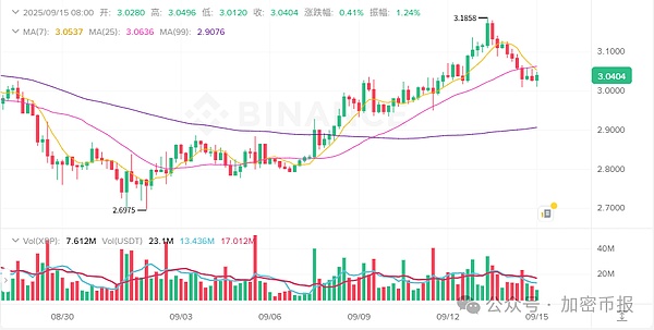 9月15日加密市场日报：比特币失守11.6万   ETH跌 1.21%   山寨币季开启