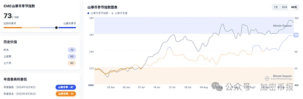 9月15日加密市场日报：比特币失守11.6万   ETH跌 1.21%   山寨币季开启