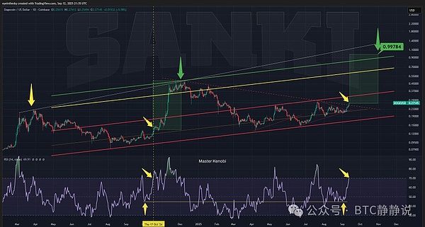 重磅预测狗狗币（DOGE）双底成形ETF助推下直冲1美元