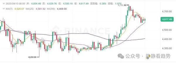9月15日加密市场分析：全线崩盘比特币失守6.1万ETH跟跌但XMR逆势暴涨机会在这里