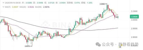 9月15日加密市场分析：全线崩盘比特币失守6.1万ETH跟跌但XMR逆势暴涨机会在这里