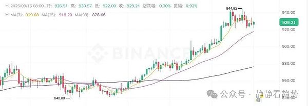 9月15日加密市场分析：全线崩盘比特币失守6.1万ETH跟跌但XMR逆势暴涨机会在这里