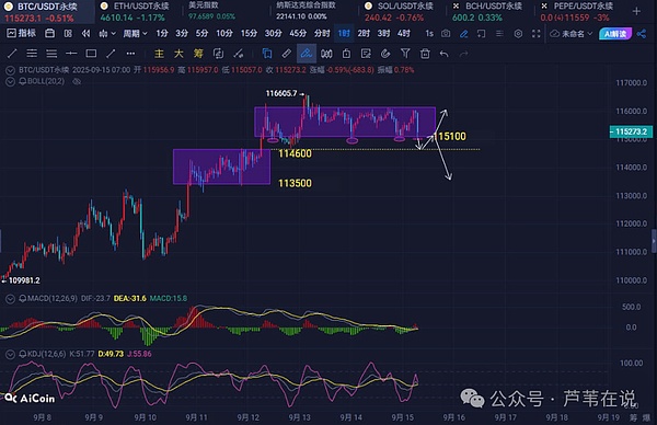 鲍威尔向川普低头?比特币\以太坊这周涨到哪?暴富策略拒绝爆仓!HIFI暴跌1143%赚翻!