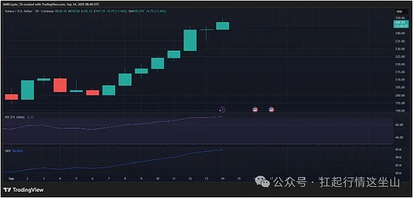 BTC卡关、SOL猛冲、DOGE揣着 ETF 王炸