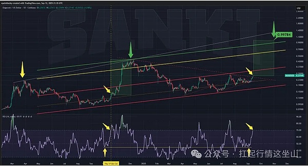 BTC卡关、SOL猛冲、DOGE揣着 ETF 王炸