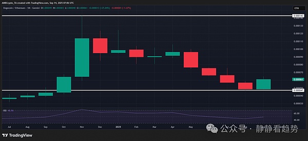 暴利神话再现狗狗币单日暴涨35%ETH却仅涨6%资金正在悄悄换赛道