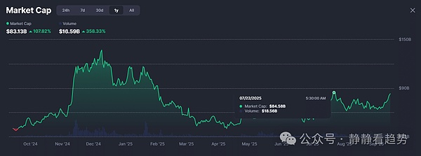 暴利神话再现狗狗币单日暴涨35%ETH却仅涨6%资金正在悄悄换赛道