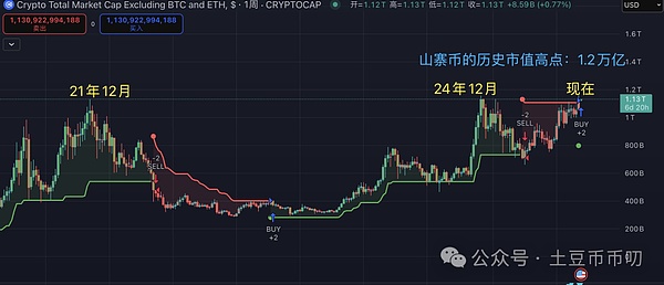 降息爆雷?比特币震荡横盘,以太坊缩量涨停,本周如何破局?山寨逆势爆拉!直播币暴涨出圈