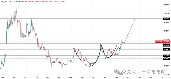 狗狗币起飞!鲸鱼转走1.2亿枚DOGE\60亿OI爆量,价格剑指0.42美元,年度级行情别踏空!