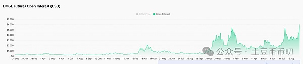狗狗币起飞!鲸鱼转走1.2亿枚DOGE\60亿OI爆量,价格剑指0.42美元,年度级行情别踏空!