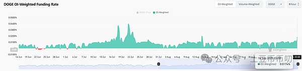 狗狗币起飞!鲸鱼转走1.2亿枚DOGE\60亿OI爆量,价格剑指0.42美元,年度级行情别踏空!