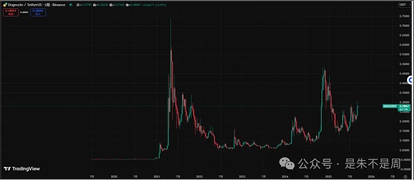 ETH带飞山寨9月有大爆发机会本周狗狗币等4个山寨主流币可能冲100倍9.18降息日防坑指南