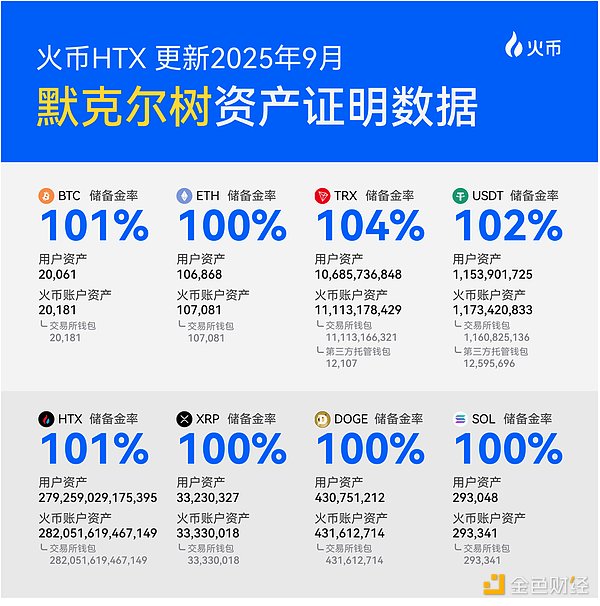 火币HTX 发布8月成绩单：多维度增长与生态拓展并进 开启新一轮黄金发展周期