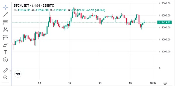 降息临近：BTC区间博弈 ETH关键支撑 BNB资金涌动 ZKC开盘机会来了 如何不被市场反杀