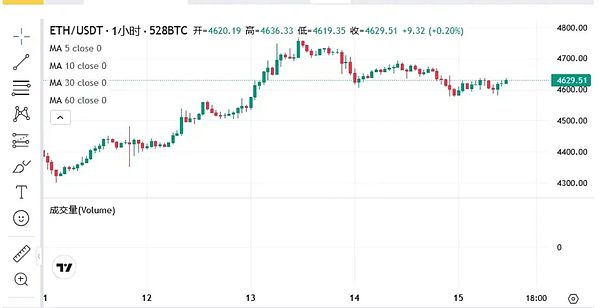 降息临近：BTC区间博弈 ETH关键支撑 BNB资金涌动 ZKC开盘机会来了 如何不被市场反杀