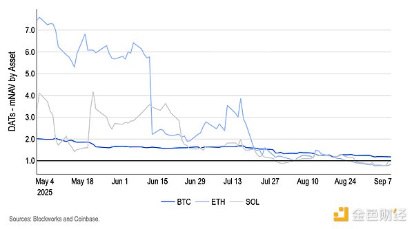 Coinbase：美联储将降息25个基点 DAT“溢价”正在消失