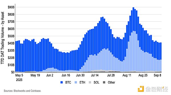 Coinbase：美联储将降息25个基点 DAT“溢价”正在消失