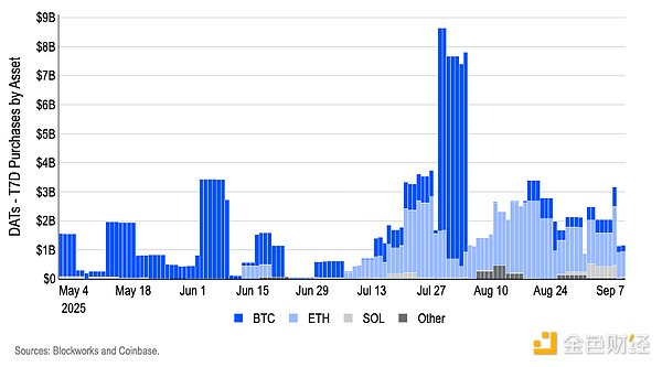Coinbase：美联储将降息25个基点 DAT“溢价”正在消失