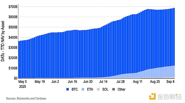 Coinbase：美联储将降息25个基点 DAT“溢价”正在消失