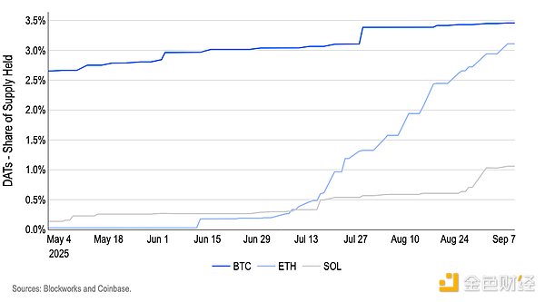 Coinbase：美联储将降息25个基点 DAT“溢价”正在消失