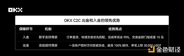 OKX C2C上线“新手友好”商家 轻松完成第一单交易