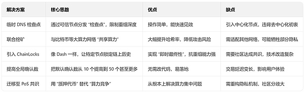 门罗币 18 区块大重组：一场暴露隐私币致命漏洞的 “算力实验” 、背后风险远超想象