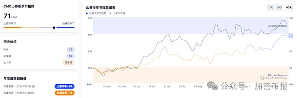 9月16日加密市场日报：比特币11.5万微跌  PUMP涨6.7%领涨  ENA跌8.25%  狗狗币跌4.3%