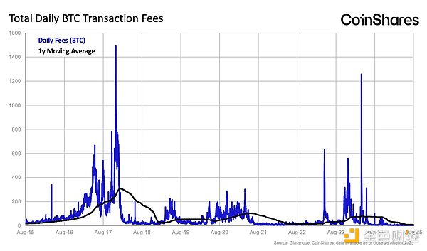 CoinShares：永久性的通货膨胀无法拯救你的区块链