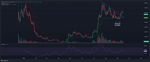PENGU 供应紧缩遇上 PUMP 抄底鲸鱼、多重信号指向潜在上涨浪潮