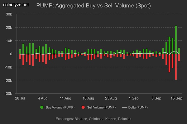 PENGU 供应紧缩遇上 PUMP 抄底鲸鱼、多重信号指向潜在上涨浪潮