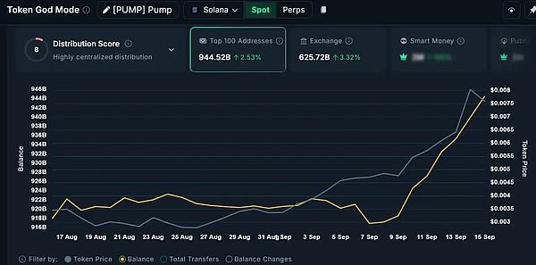 PENGU 供应紧缩遇上 PUMP 抄底鲸鱼、多重信号指向潜在上涨浪潮