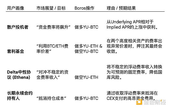 Boros：永续合约资金费率的链上衍生品市场