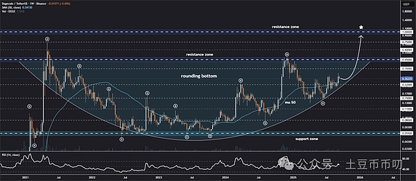 超90个加密ETF排队进场,DOGE抢先引爆牛市!狗狗币暴涨0.3美元只是开始!