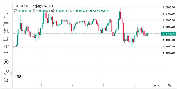 美股创新高BTC滞涨 ETH黄金交叉引爆预期 山寨热潮+AI板块轮动 狗狗币与XDOG成焦点