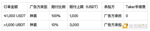 上线1个月0事故 一文带你看懂币安C2C严选专区
