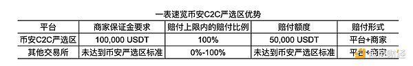 上线1个月0事故 一文带你看懂币安C2C严选专区
