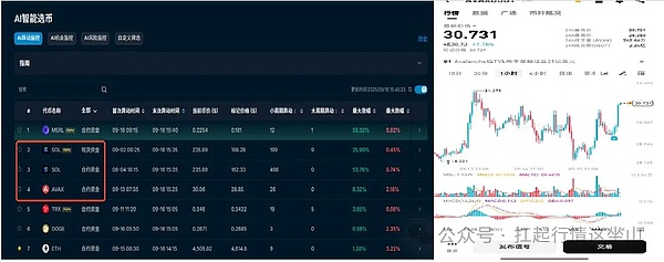 美联储降息剧本神复刻、BTC 连跌 3 天后要抄去年作业？这波盯紧SOL、BNB、AVAX这几个币