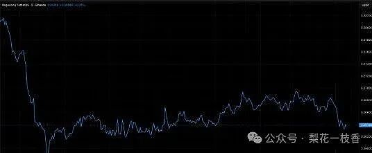 狗狗币（DOGE）未平仓合约突破 60 亿美元 价格冲击 0.3 美梦还是陷阱