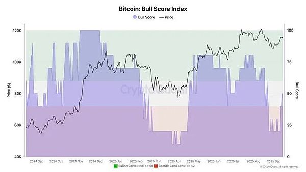 BTC 牛市指数飞涨、ETH ETF 流入创周新高、第四季度币圈牛市信号初现