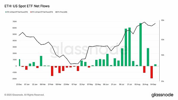 BTC 牛市指数飞涨、ETH ETF 流入创周新高、第四季度币圈牛市信号初现
